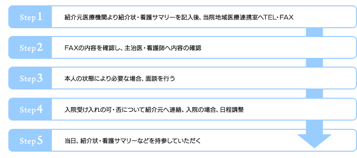 1.紹介元医療機関より紹介状・看護サマリーを記入後、当院地域医療連携室へTEL・FAX　2.FAXの内容を確認し、主治医・看護師へ内容の確認　3.本人の状態により必要な場合、面談を行う　4.入院受け入れの可・否について紹介元へ連絡。入院の場合、日程調整　5.当日、紹介状・看護サマリーなどを持参していただく