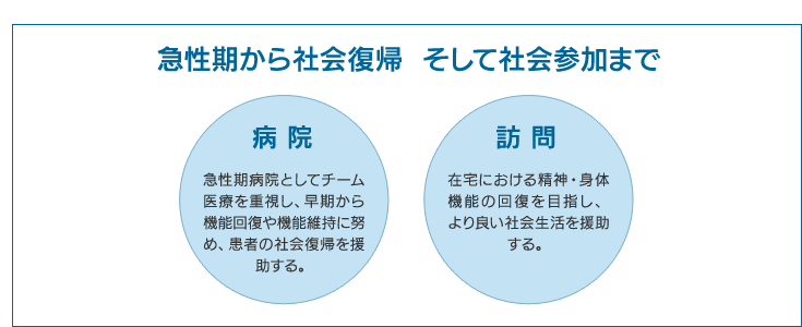 急性期から社会復帰  そして社会参加まで　病院：急性期病院としてチーム医療を重視し、早期から機能回復や機能維持に努め、患者の社会復帰を援助する。　訪問：在宅における精神・身体機能の回復を目指し、より良い社会生活を援助する。